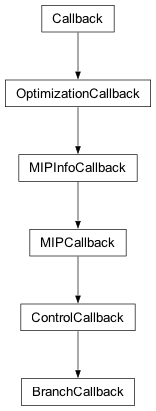 Inheritance diagram of cplex.callbacks.BranchCallback