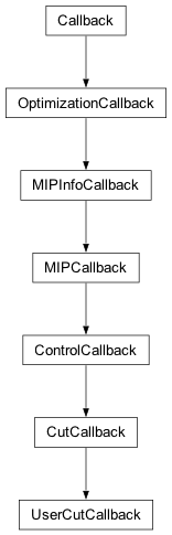 Inheritance diagram of cplex.callbacks.UserCutCallback