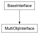 Inheritance diagram of cplex._internal._multiobj.MultiObjInterface