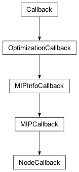 Inheritance diagram of cplex.callbacks.NodeCallback