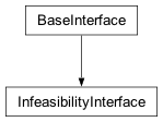 Inheritance diagram of cplex._internal._subinterfaces.InfeasibilityInterface
