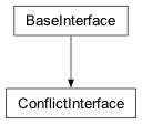 Inheritance diagram of cplex._internal._subinterfaces.ConflictInterface