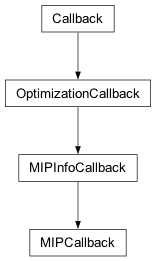 Inheritance diagram of cplex.callbacks.MIPCallback