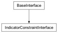Inheritance diagram of cplex._internal._subinterfaces.IndicatorConstraintInterface