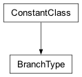 Inheritance diagram of cplex.callbacks.BranchType
