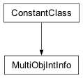 Inheritance diagram of cplex._internal._multiobjsoln.MultiObjIntInfo