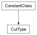Inheritance diagram of cplex.callbacks.CutType