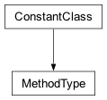 Inheritance diagram of cplex.callbacks.MethodType