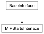 Inheritance diagram of cplex._internal._subinterfaces.MIPStartsInterface