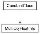 Inheritance diagram of cplex._internal._multiobjsoln.MultiObjFloatInfo