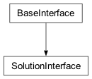 Inheritance diagram of cplex._internal._subinterfaces.SolutionInterface