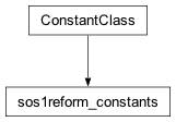 Inheritance diagram of cplex._internal._parameter_classes.sos1reform_constants