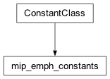 Inheritance diagram of cplex._internal._parameter_classes.mip_emph_constants