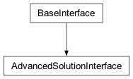 Inheritance diagram of cplex._internal._subinterfaces.AdvancedSolutionInterface