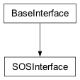 Inheritance diagram of cplex._internal._subinterfaces.SOSInterface