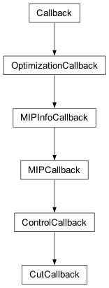 Inheritance diagram of cplex.callbacks.CutCallback