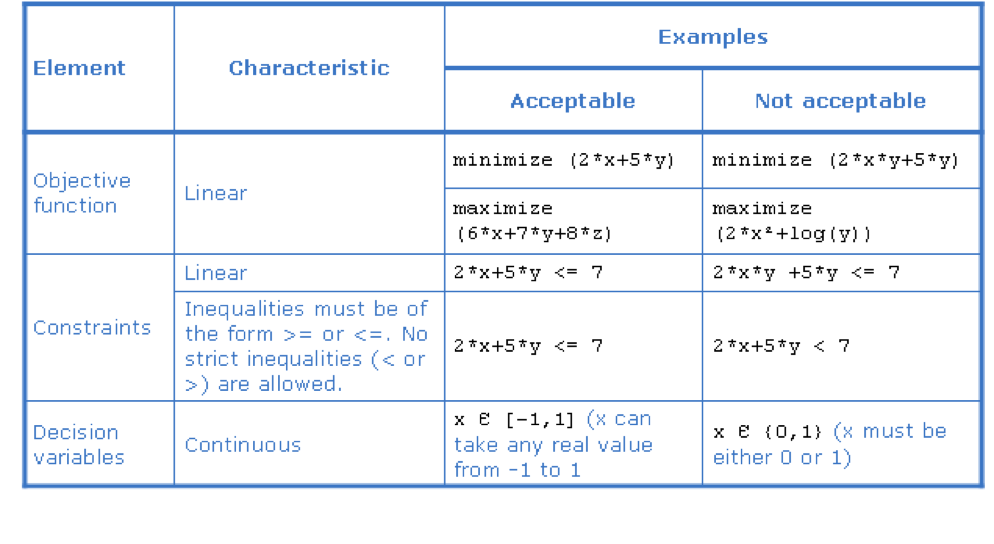 linear programming in machine learning