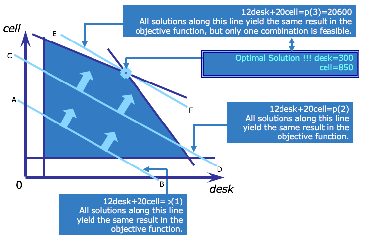 in linear programming objective function and objective constraints are